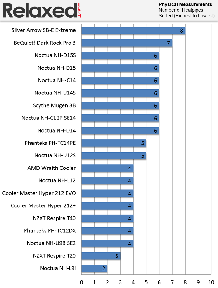 Noctua NH-D15S heatpipes