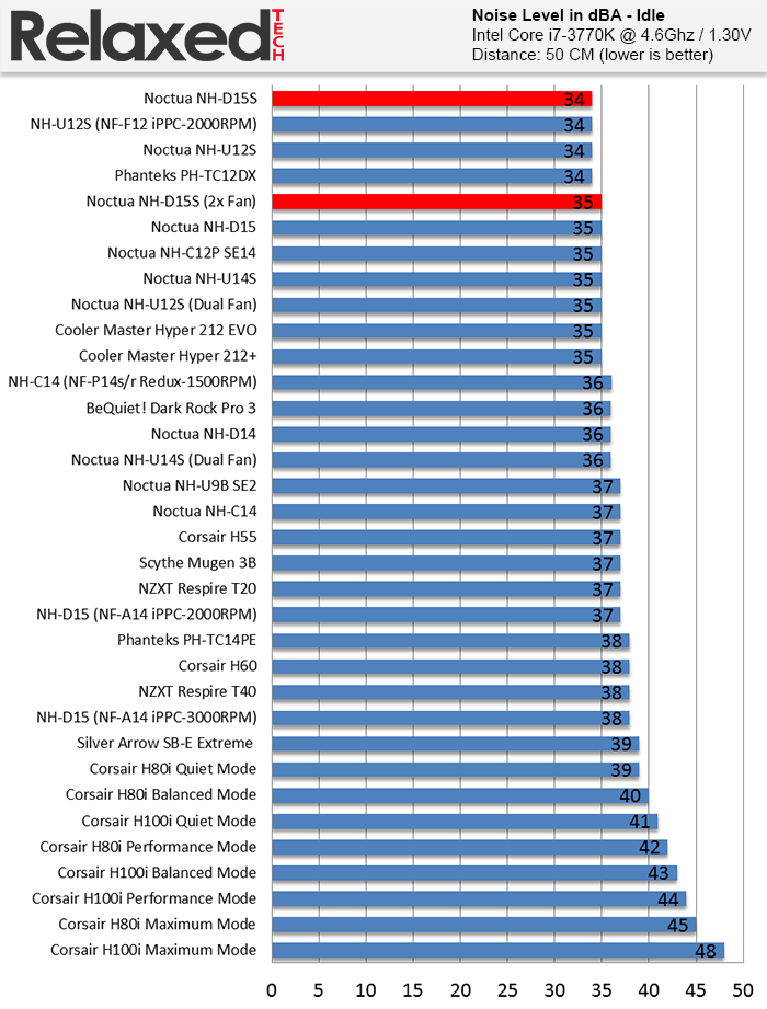 Noctua nh-d15s noise idle