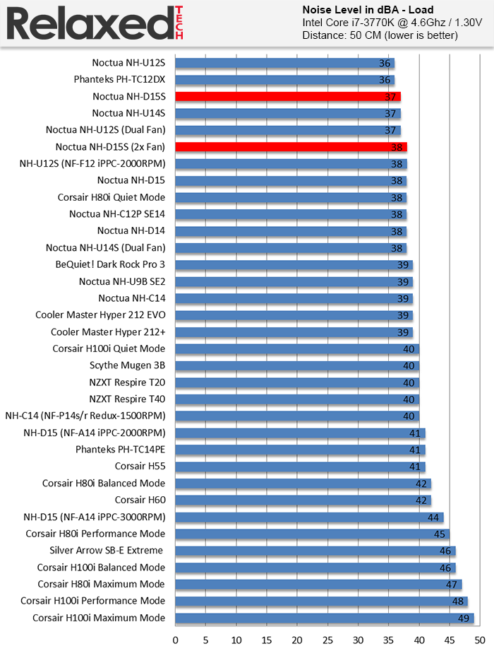 Noctua nh-d15s noise load