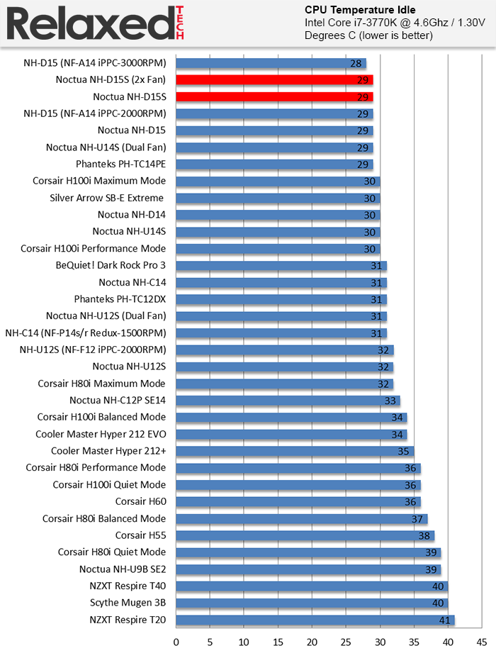 Noctua nh-d15s idle temp