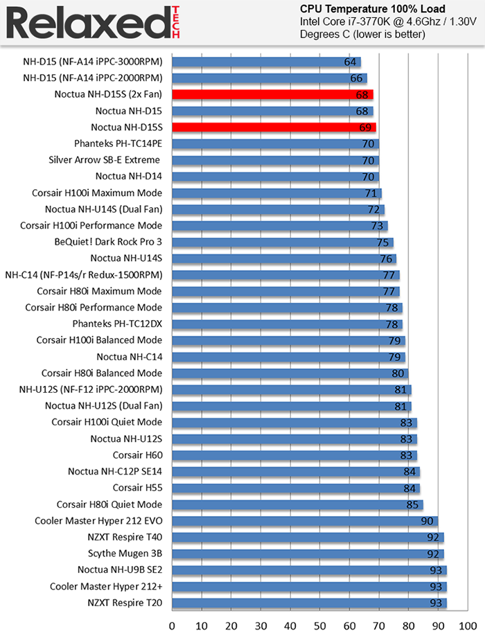 Noctua nh-d15s load temp