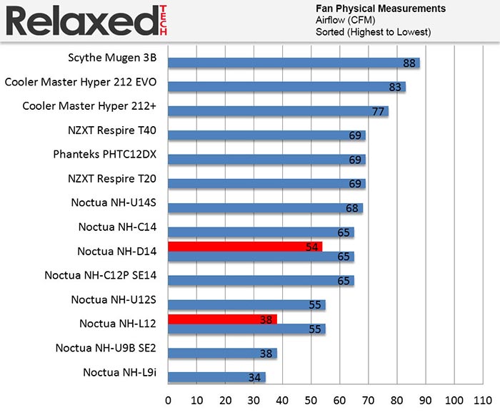 Noctua cpu coolers fans airflow cfm