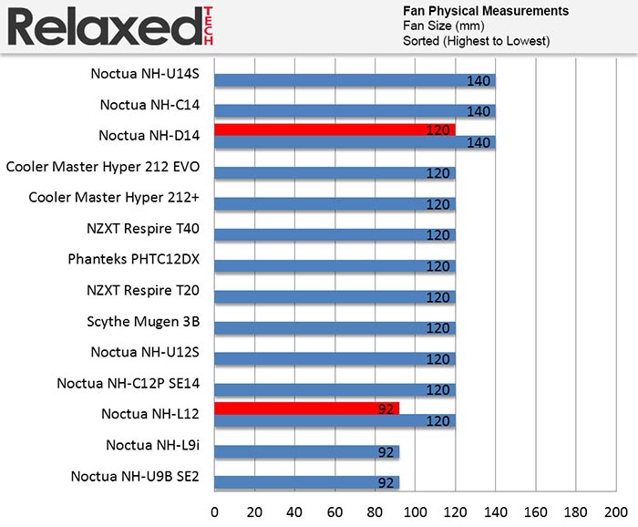 Noctua cpu coolers fan size