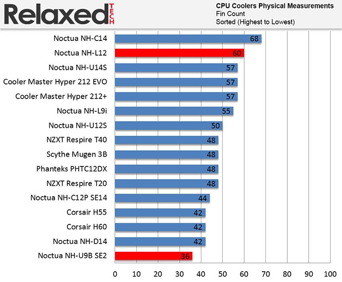 Noctua cpu coolers fin count