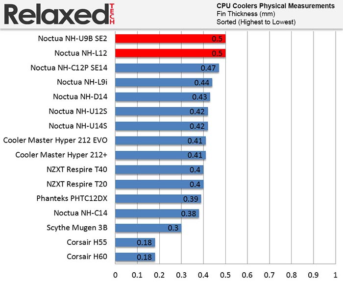 Noctua cpu coolers fin thickness