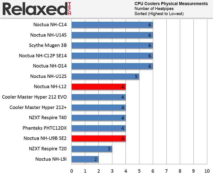 Noctua cpu coolers heatpipes
