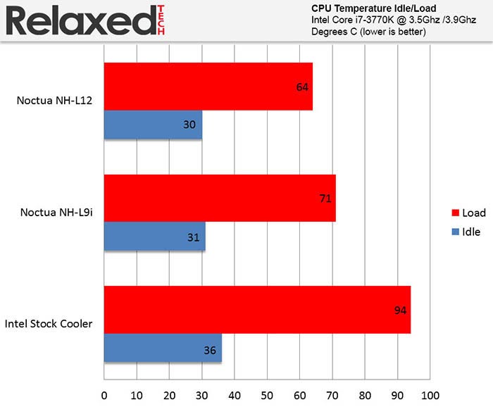 Noctua nh-l12 temp idle load