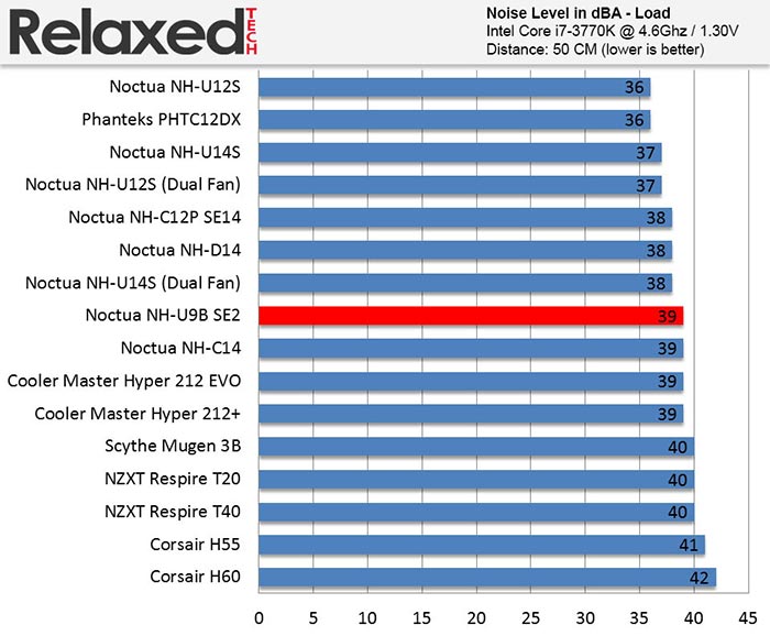 Noctua nh-u9b se2 noise load