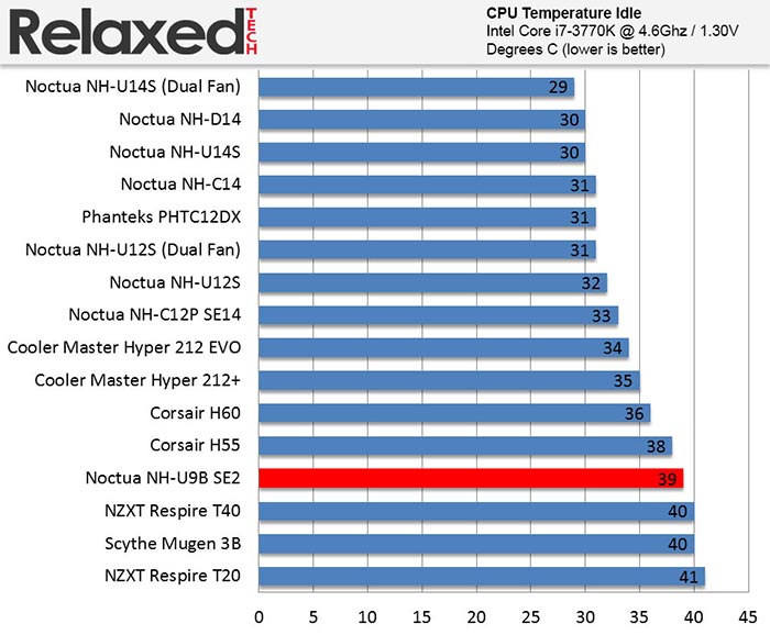 Noctua nh-u9b se2 idle temp