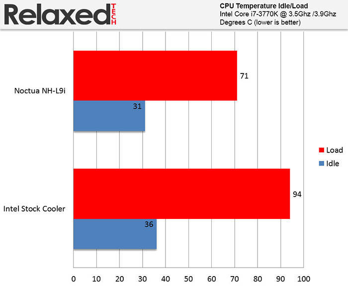 RelaxedTech noctua nh-d14 noise load