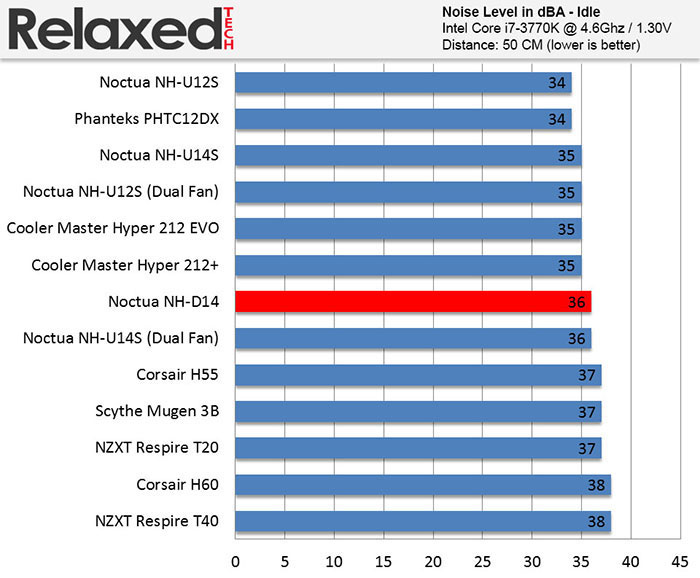 RelaxedTech noctua nh-d14 noise idle