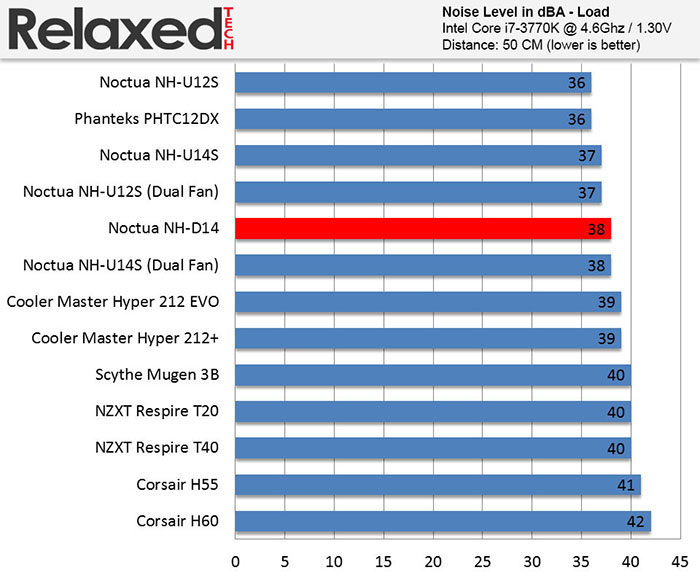 RelaxedTech noctua nh-d14 noise load