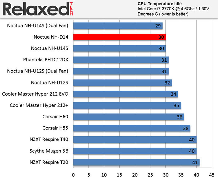 RelaxedTech noctua nh-d14 idle temp