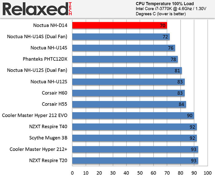 RelaxedTech noctua nh-d14 load temp