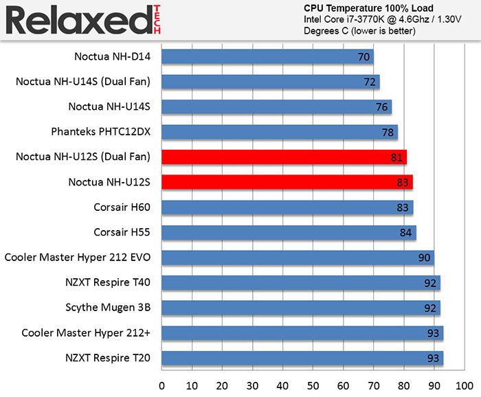 RelaxedTech noctua nh-u14s load temp