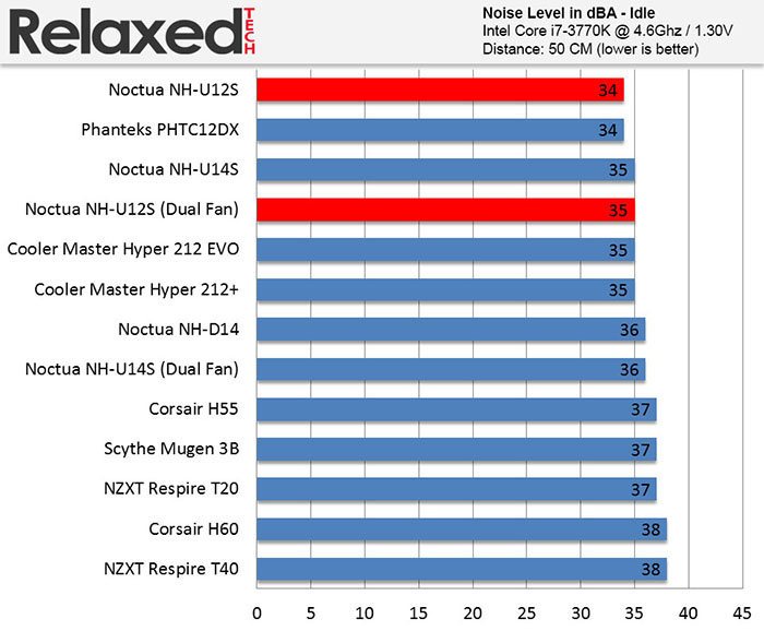 RelaxedTech noctua nh-u14s noise idle