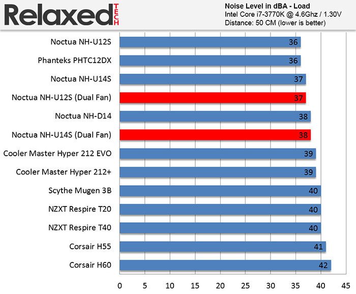 RelaxedTech noctua nh-u14s noise load