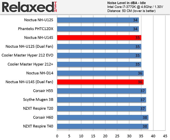 RelaxedTech noctua nh-u14s noise idle