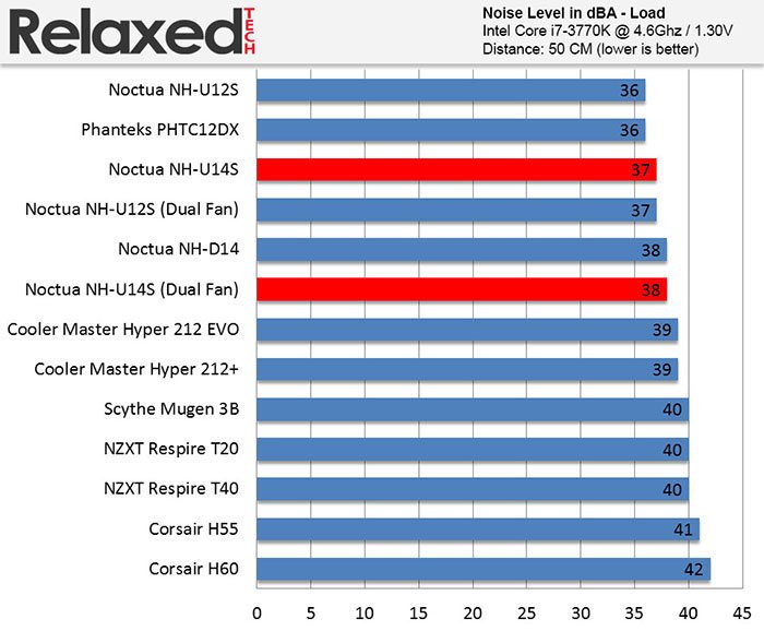 RelaxedTech noctua nh-u14s noise load