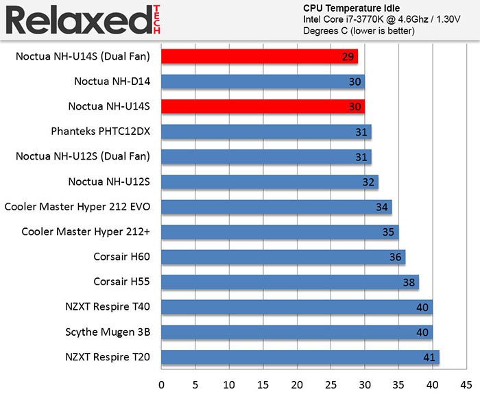 noctua nh-u14s idle temp