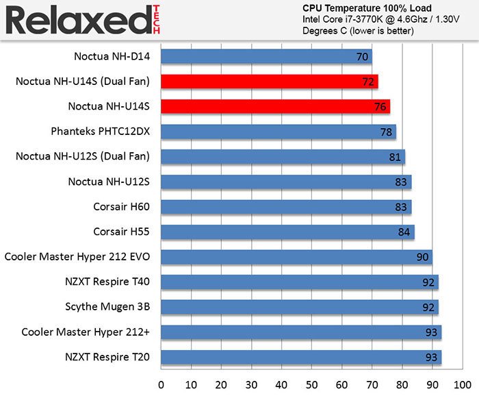 RelaxedTech noctua nh-u14s load temp