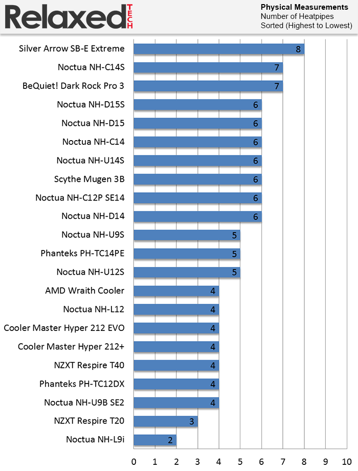 Noctua NH-U9S heatpipes