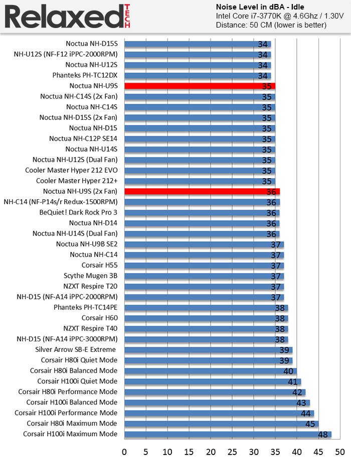 Noctua NH-U9S noise idle