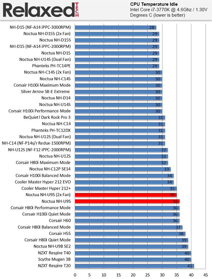 Noctua NH-U9S idle temp