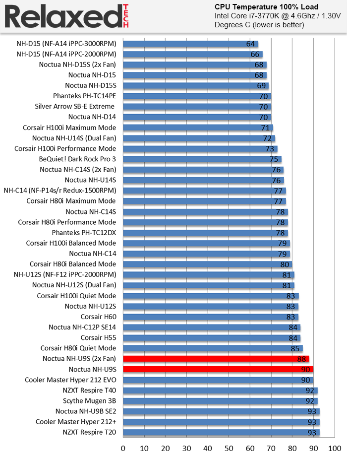 Noctua NH-U9S load temp
