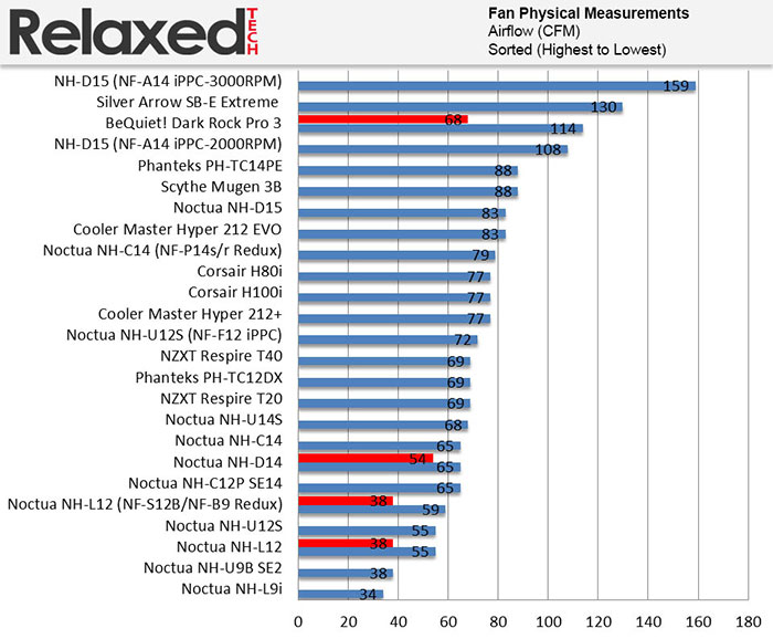 Noctua Redux fans airflow cfm