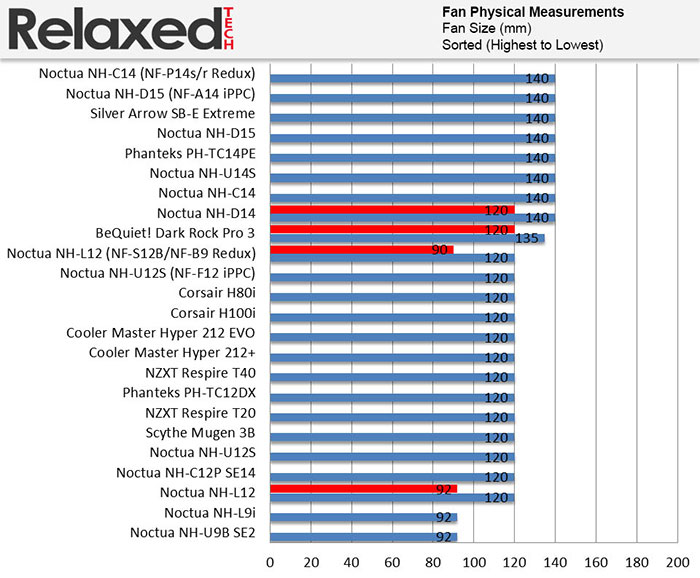 Noctua Redux Fan size