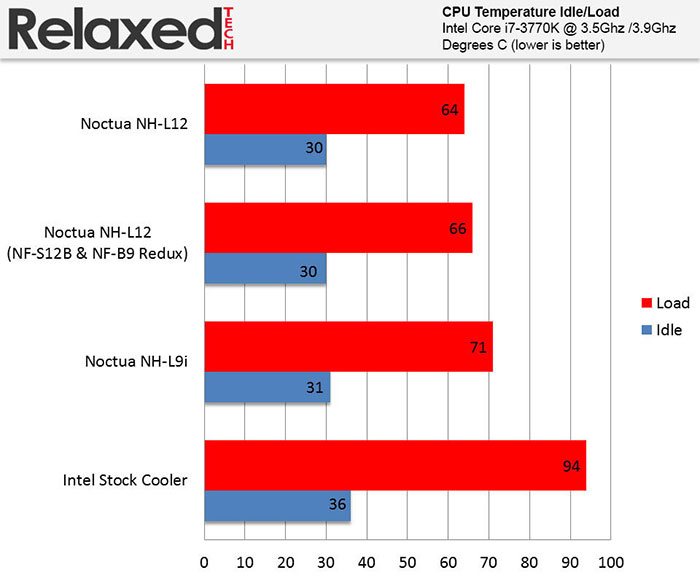 Noctua Redux fans noise load