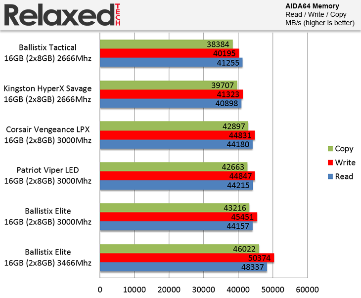 Patriot Viper LED DDR4 3000 MHz 16GB AIDA64 Memory Benchmark