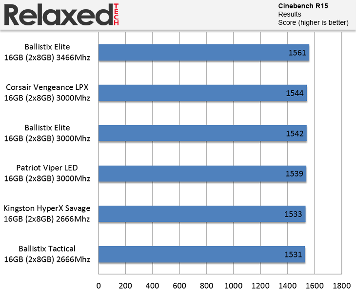 Patriot Viper LED DDR4 3000 MHz 16GB Cinebench R15