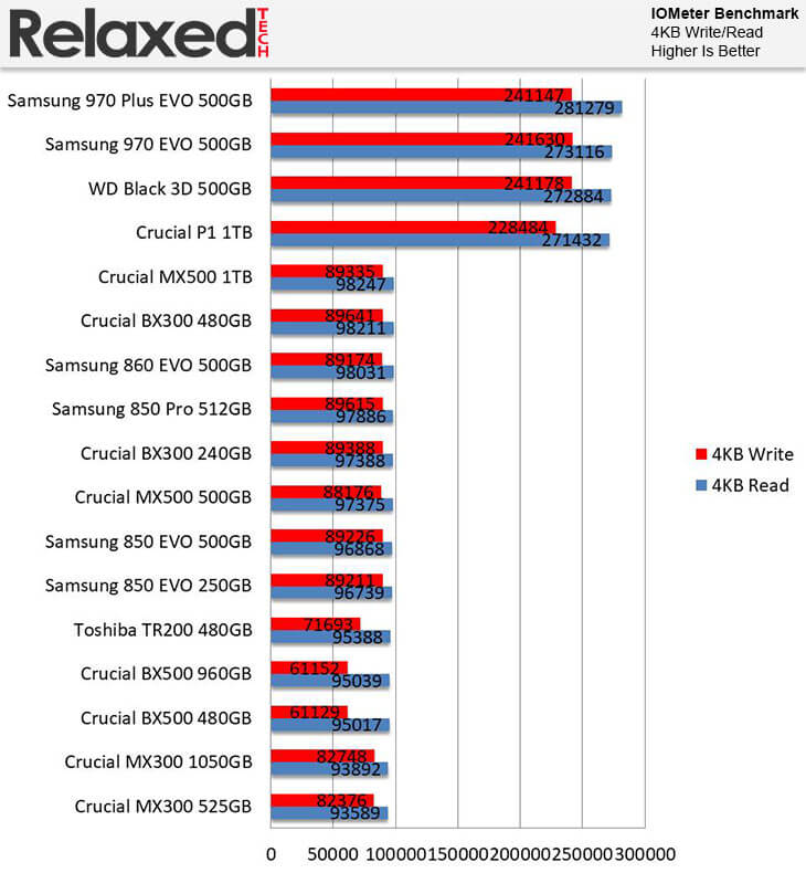 Samsung 970 Evo Plus IOMeter