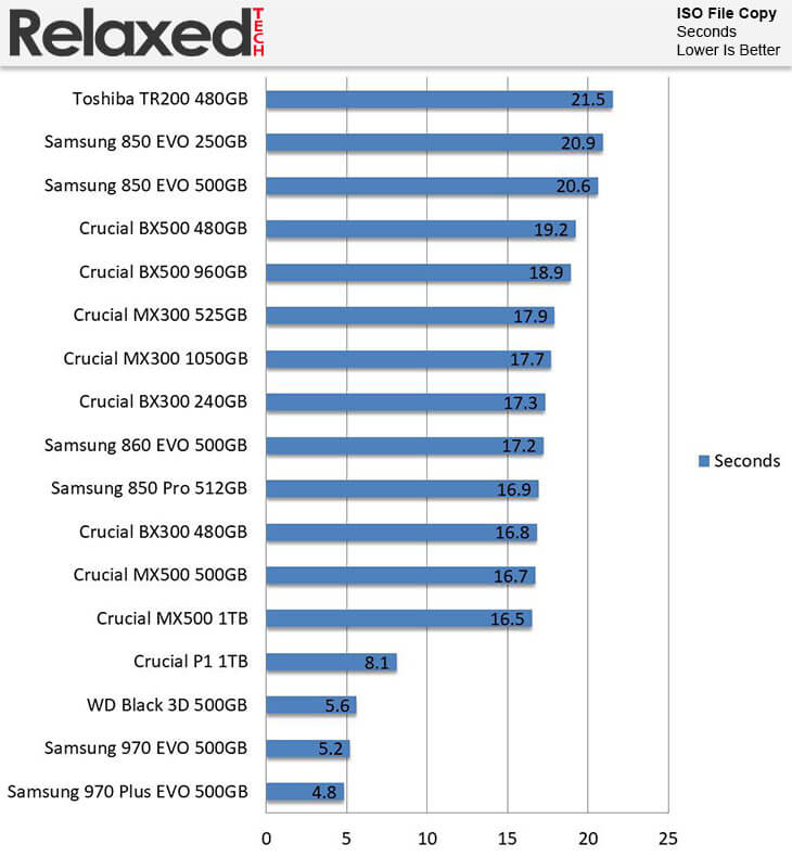Samsung 970 Evo Plus ISO File Copy