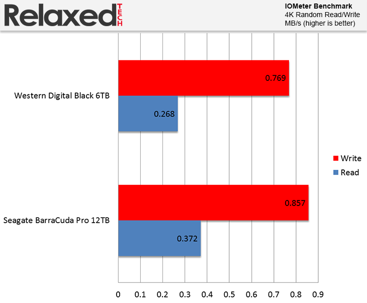Seagate Barracuda Pro 12TB HD IOMeter