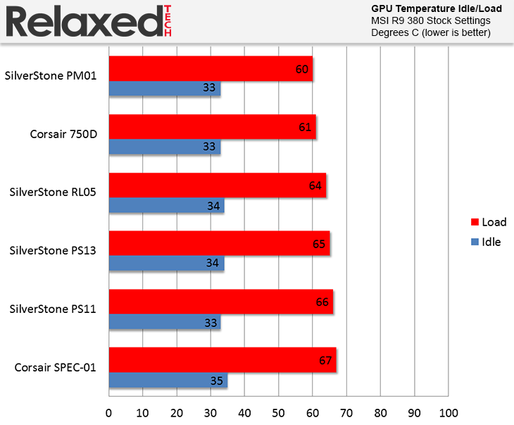 SilverStone Primera PM01 gpu temp