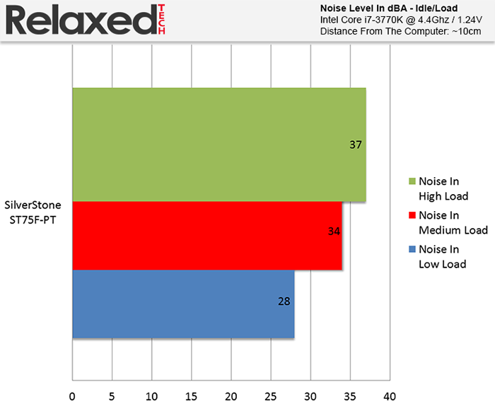 SilverStone Strider Platinum ST75F-PT fan noise