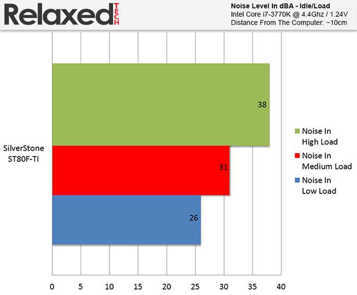 SilverStone Strider Titanium ST80F-TI fan noise