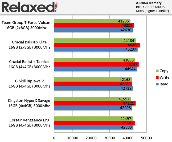 Team Group T-Force Vulcan Memory Benchmark